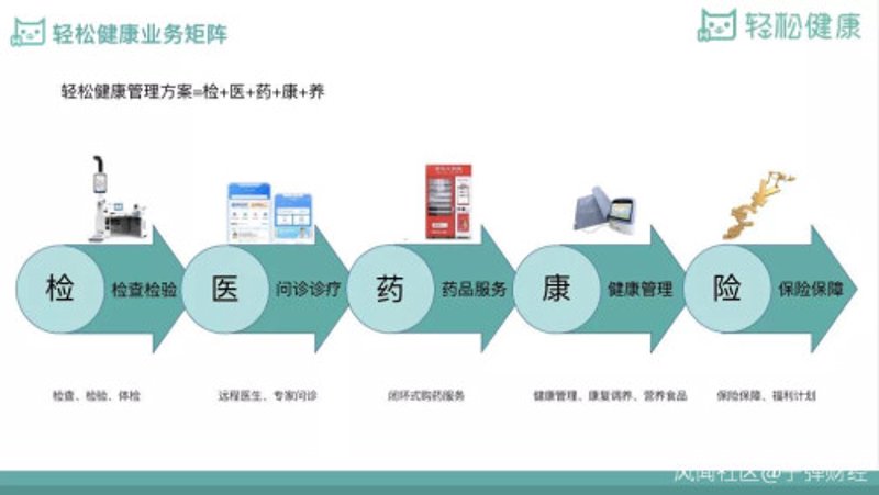 科技引领未来大健康：从智能穿戴到精准医疗